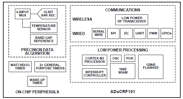 Analog Devices Inc. ADuCRF101 精密模拟微控制器，具有射频收发器、ARM Cortex-M3